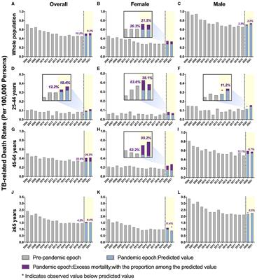 Sex disparities of the effect of the COVID-19 pandemic on mortality among patients living with tuberculosis in the United States